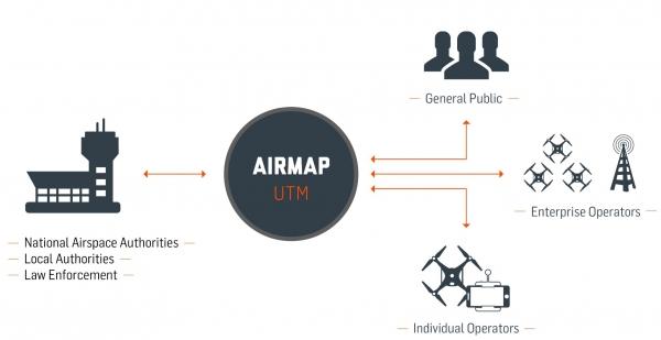 Sistema de Control de Tránsito Aéreo para vehículos no tripulados (UAS-ATM)